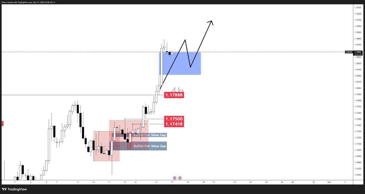 EUR/USD rally builds as Fed cuts rates and USD weakens [Video]