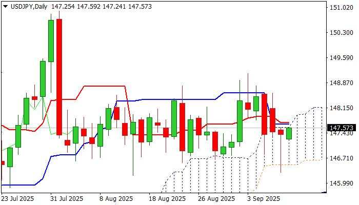 USD/JPY outlook: Recovery attacks key barriers, bear-trap underpins the action