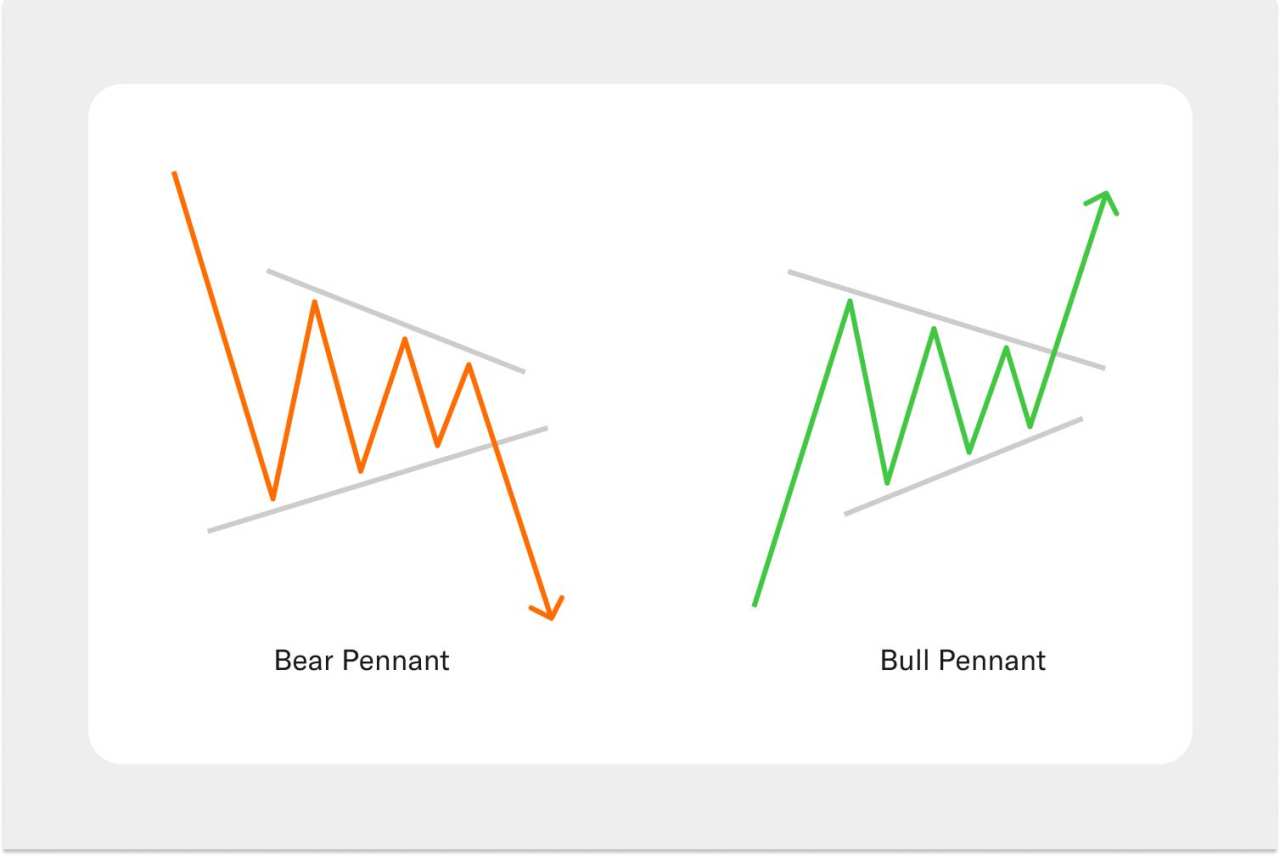 Memahami Continuation Pattern dalam Trading