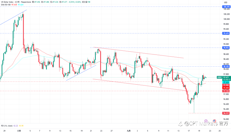 CPT Markets外汇评析:美元大幅反弹,美联储对通膨仍发出警告!道琼指数持续创下新高,本周公布多项经济数据!