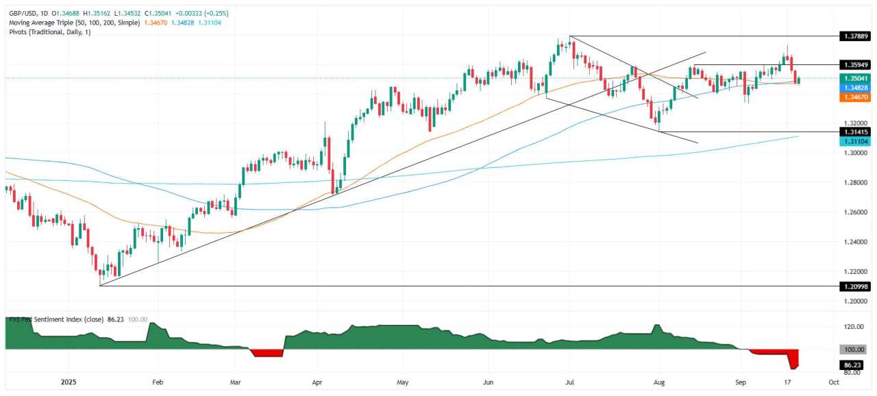 GBP/USD Pulih seiring Dolar Melemah, tetapi Risiko Inggris Membatasi Kenaikan