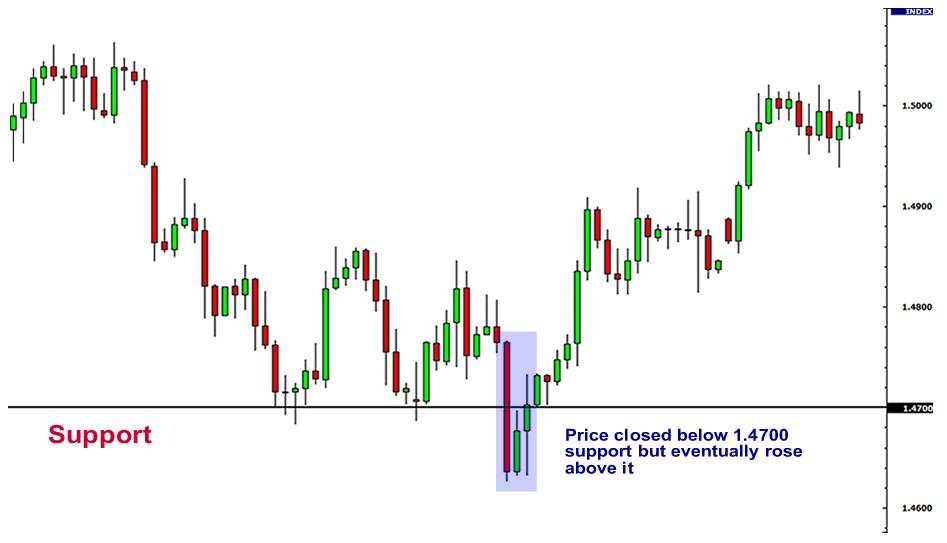 外汇技术分析的支撑位和阻力位