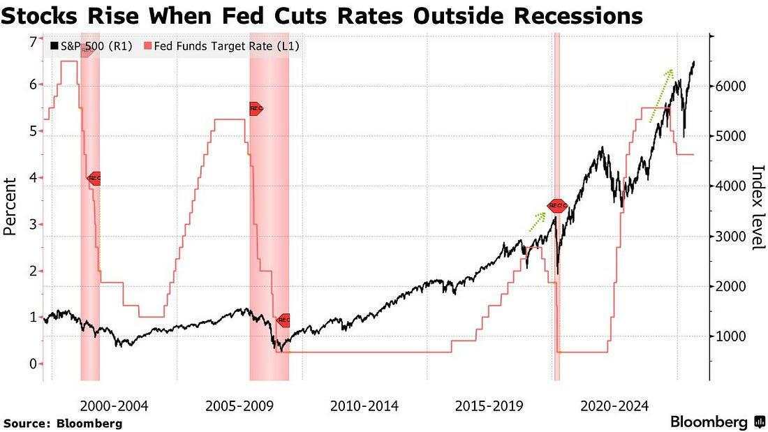 Wall Street piles into rate-cut rehearsal ahead of Payrolls