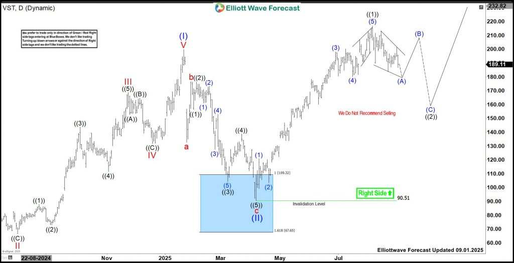 Elliott Wave Update: VST Corrects in Wave ((2)) Before Potential Surge
