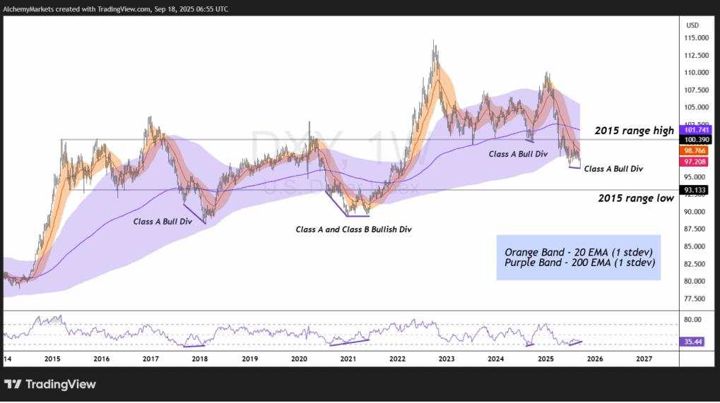 September cut signals three-rate path as DXY faces EMA barrier