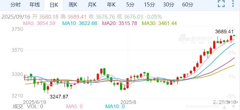 ZFX山海证券：剑指3700美元！黄金再创新高！