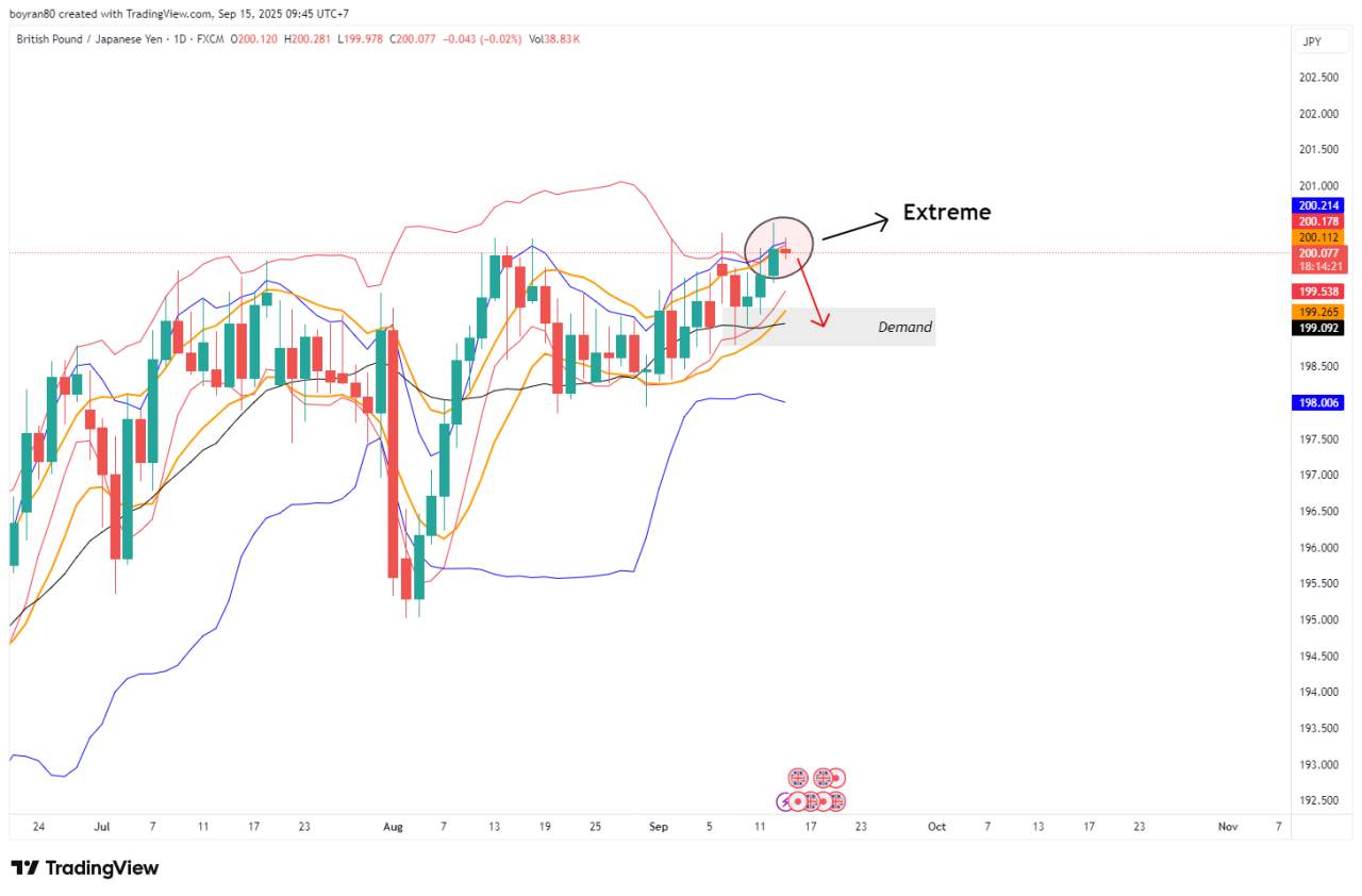 GBP/JPY Extreme di Daily: Sinyal Koreksi Besar?