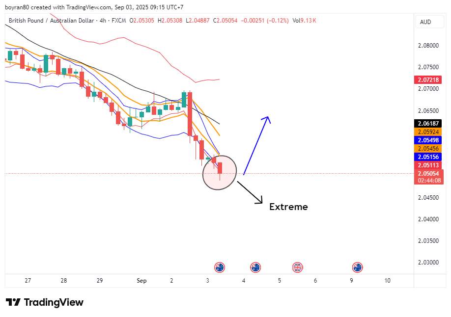 Rekomendasi Analisa: BTC & GBP/AUD di Zona Penentu Momentum Bullish atau Tekanan Bearish?