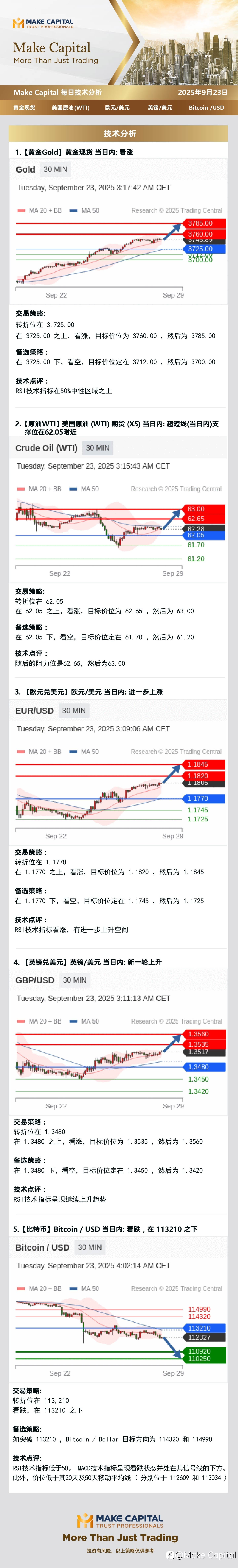 Make Capital 每日技术分析 2025年9月23日