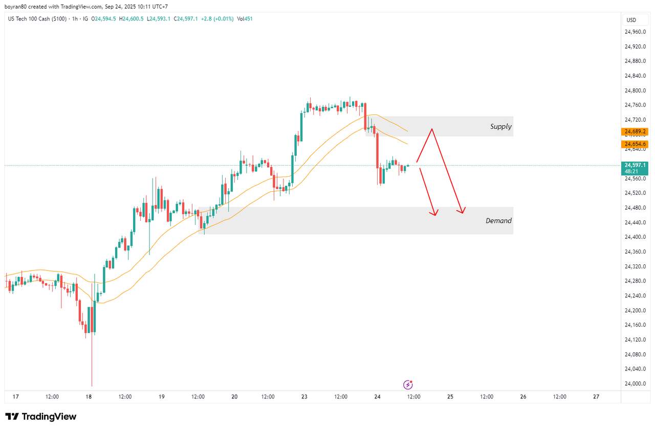 Rekomendasi Analisa: Bitcoin Rawat Injak Demand, Nasdaq Berisiko Koreksi