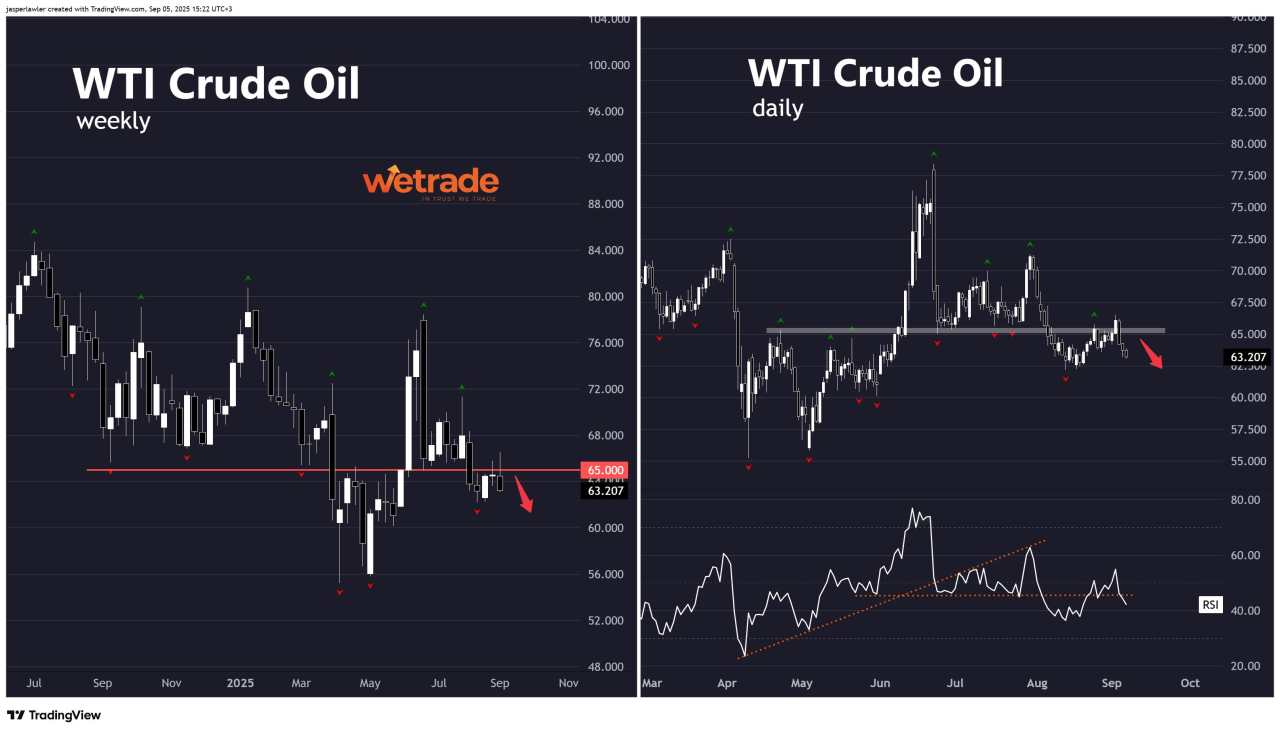 Spotting the ‘key level’ in any market: WTI Crude, USD/CAD, NZD/USD