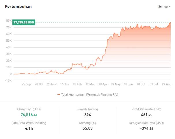 Signal Review Trader Jason.xie: Profit $76.516 dari Emas dengan ROI Fantastis 603%!