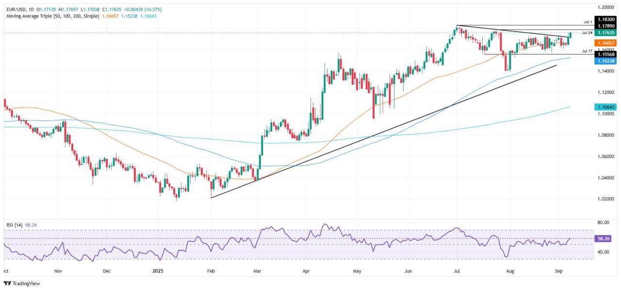 EUR/USD Mencapai 1,1750 saat Lemahnya Lapangan Pekerjaan AS Memperkuat Taruhan Penurunan Suku Bunga The Fed