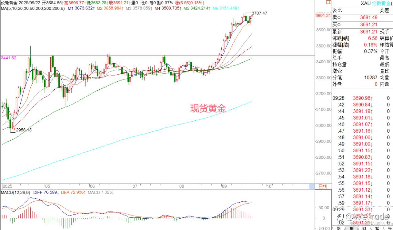 2025年9月22日|每日汇评-策略分析|王萍:黄金日线还是偏多趋势没变