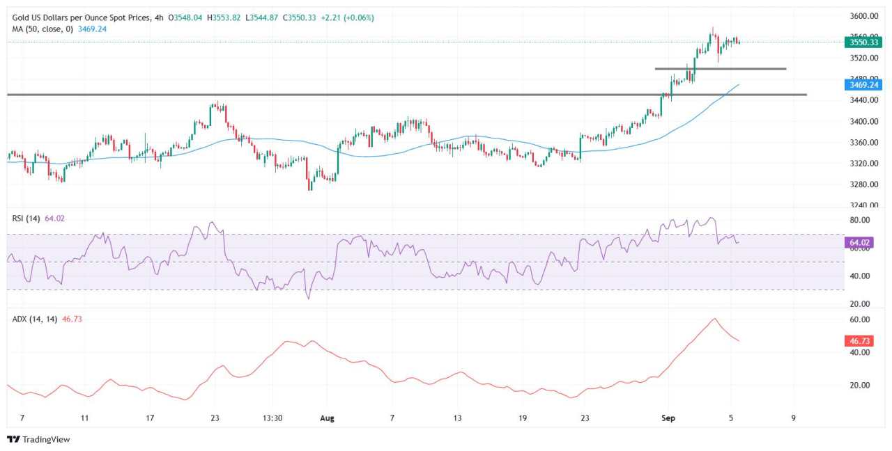 Gold steadies below record highs as traders await US Nonfarm Payrolls