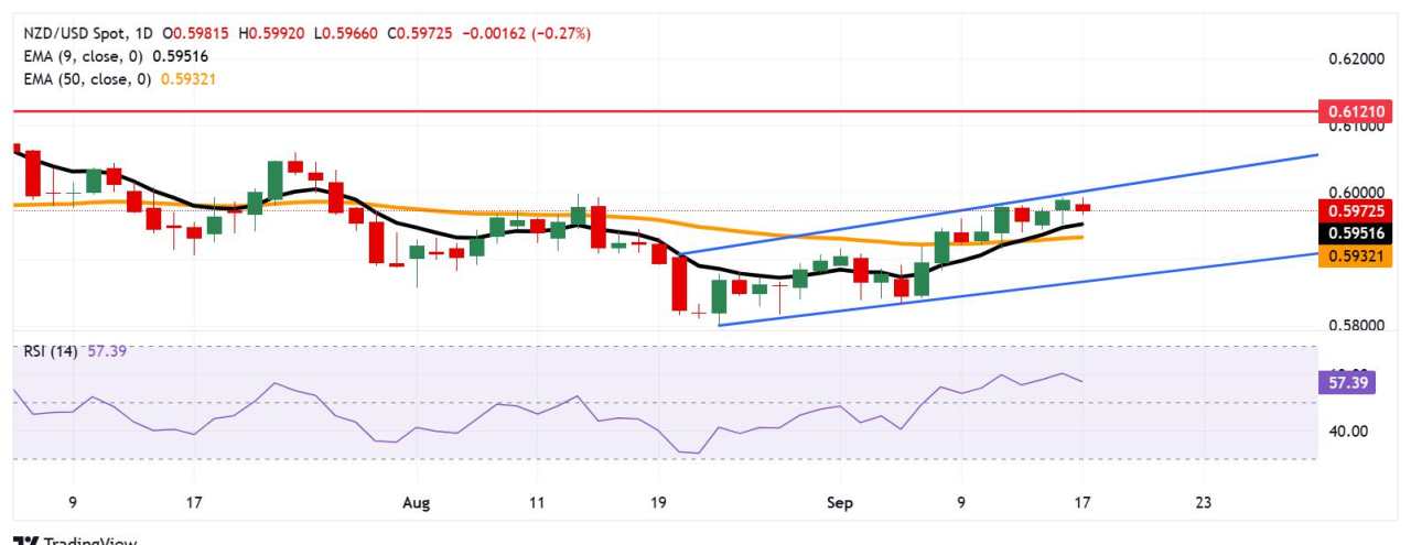 Prakiraan Harga NZD/USD: Menguji Pertemuan di Sekitar Barier 0,6000