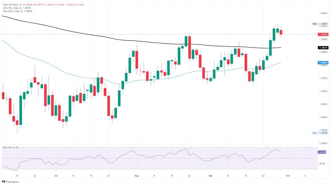 Dolar Kanada Memulih Setelah Kehilangan Posisi Selama Seminggu Penuh