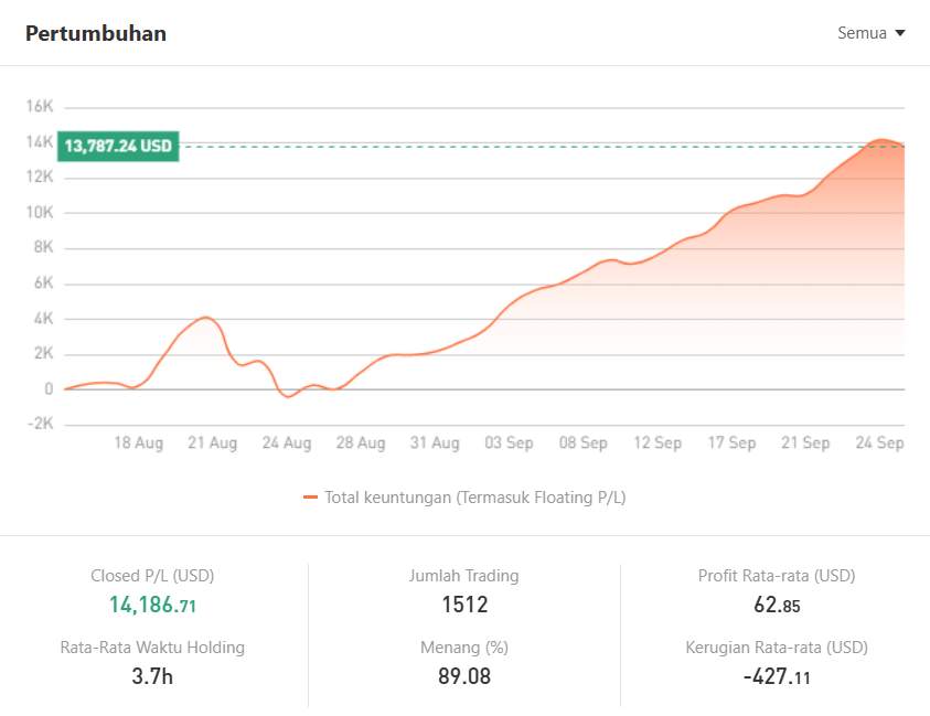Akurasi Hampir 90%! Trader 涅槃Lucky Cetak Profit $14,186 dari XAU/USD – CopyTrade Sekarang!