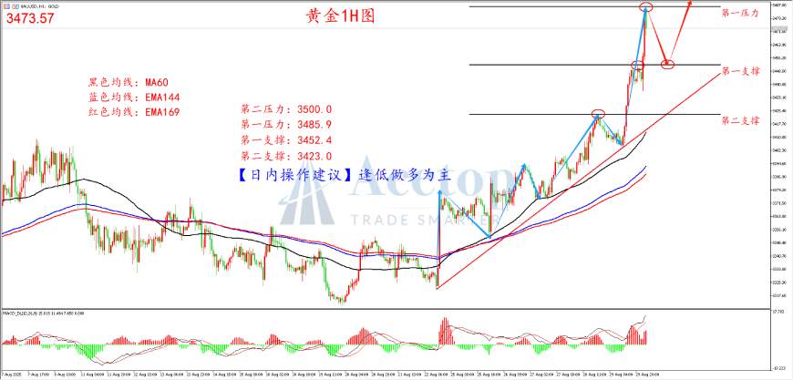 环球金银评论：三重利好共振 金价上涨顺理成章
