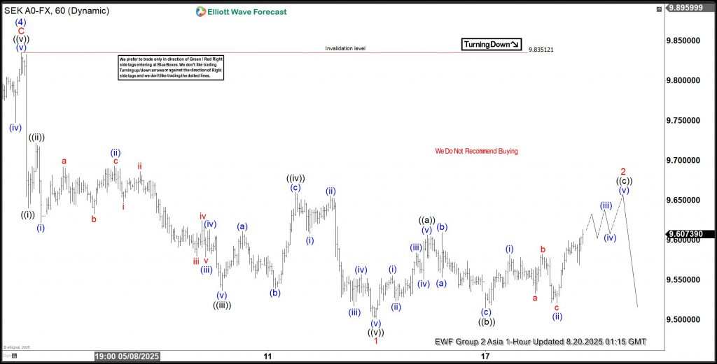 USDSEK Analysis: How We Pinpoint a Perfect Turning Point