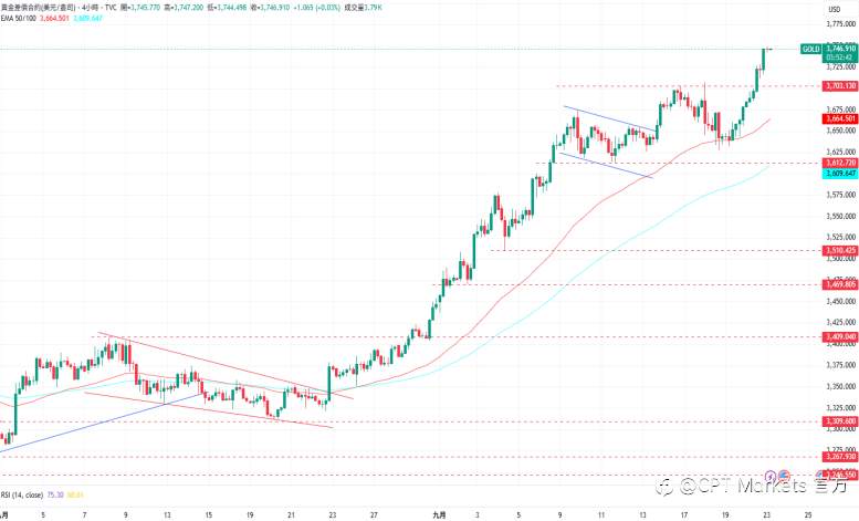 CPT Markets 黄金与原油评析:黄金再创历史新高,地缘政治局势提供支撑!