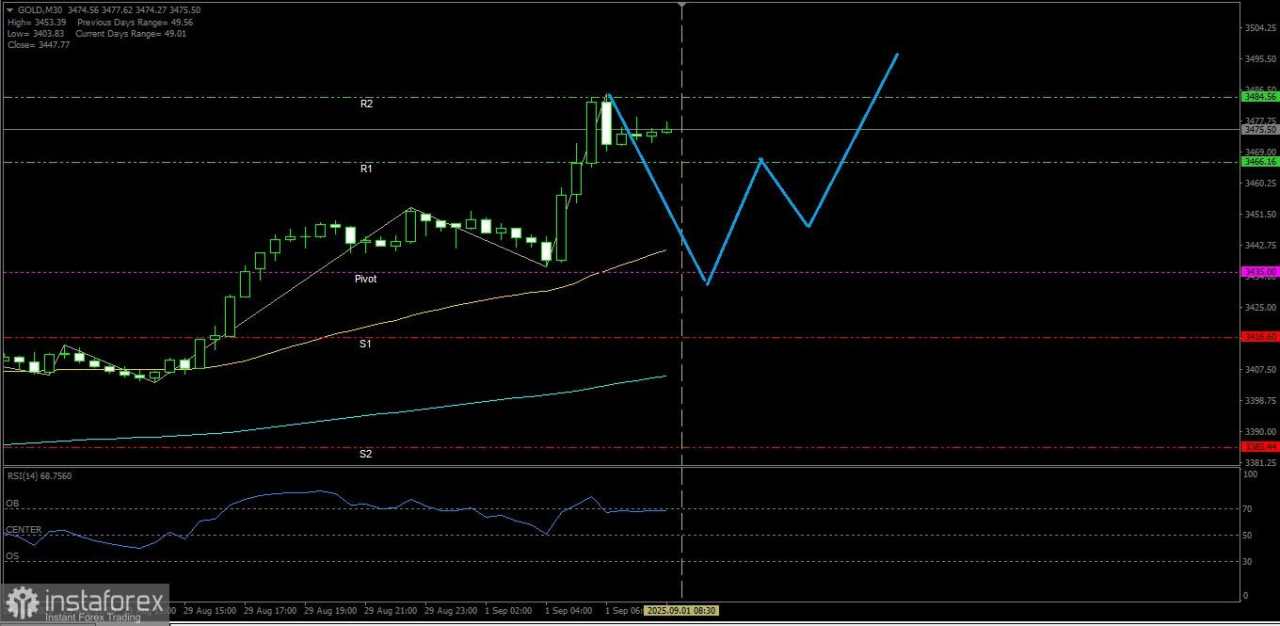 Apakah XAU/USD (Emas) hari ini masih melanjutkan penguatannya ? Senin 01 September 2025.