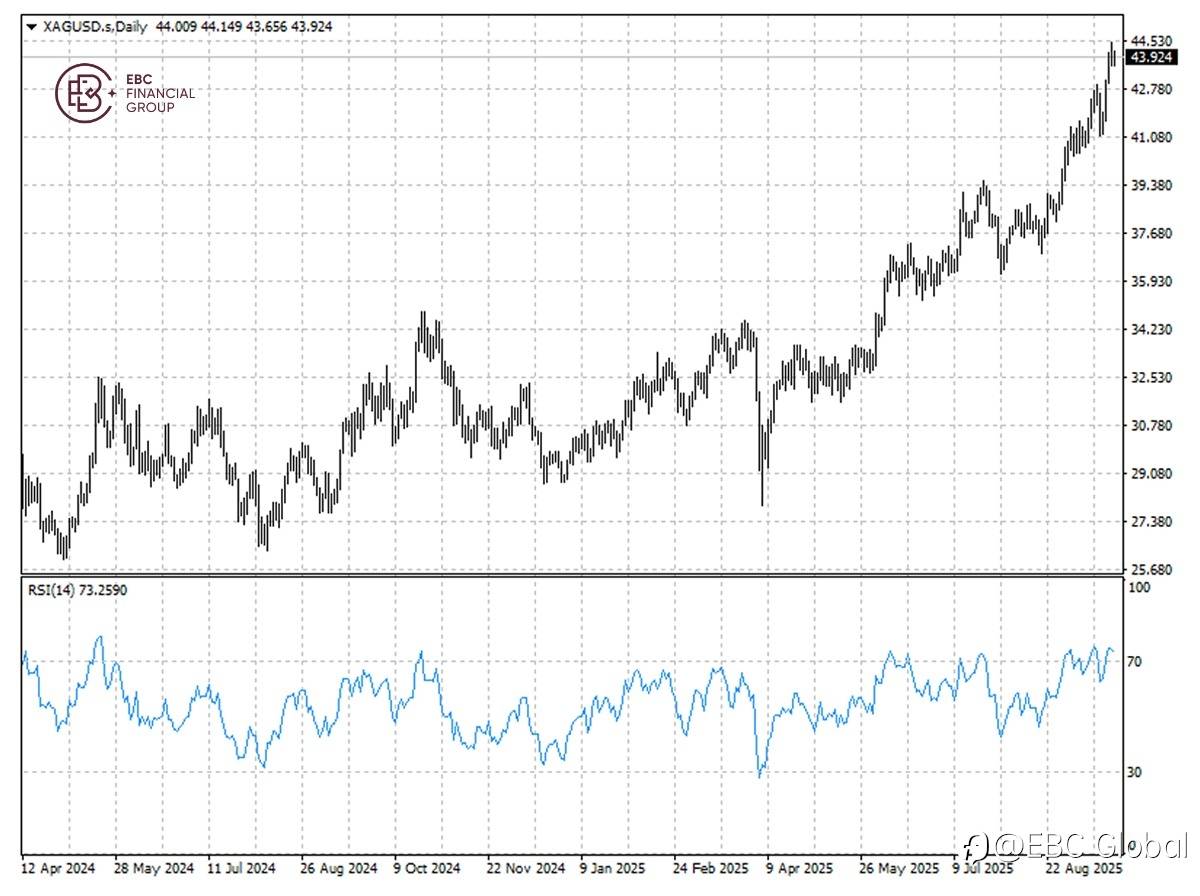 ​EBC Markets Briefing | Silver prices down after Powell's speech