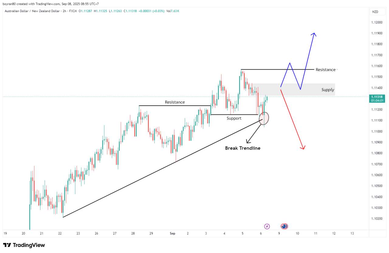 Market Outlook AUD/NZD Uji Supply Zone, Validasi Tren di Timeframe D1 & H2
