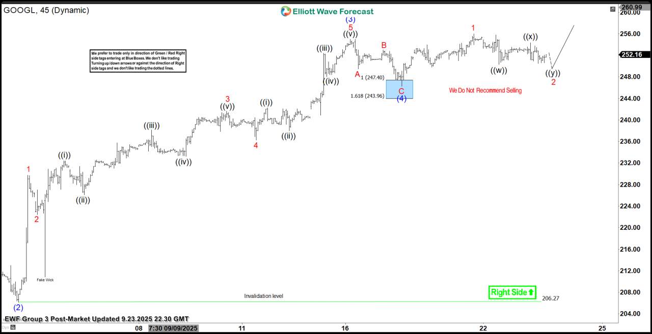 Google Stock (GOOGL) Elliott Wave: Buying the Dips at the Blue Box Area