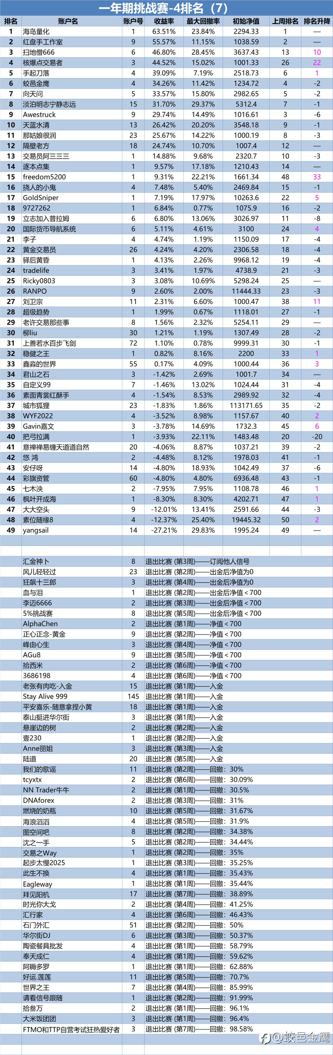 一年期挑战赛-4排名周报（7）