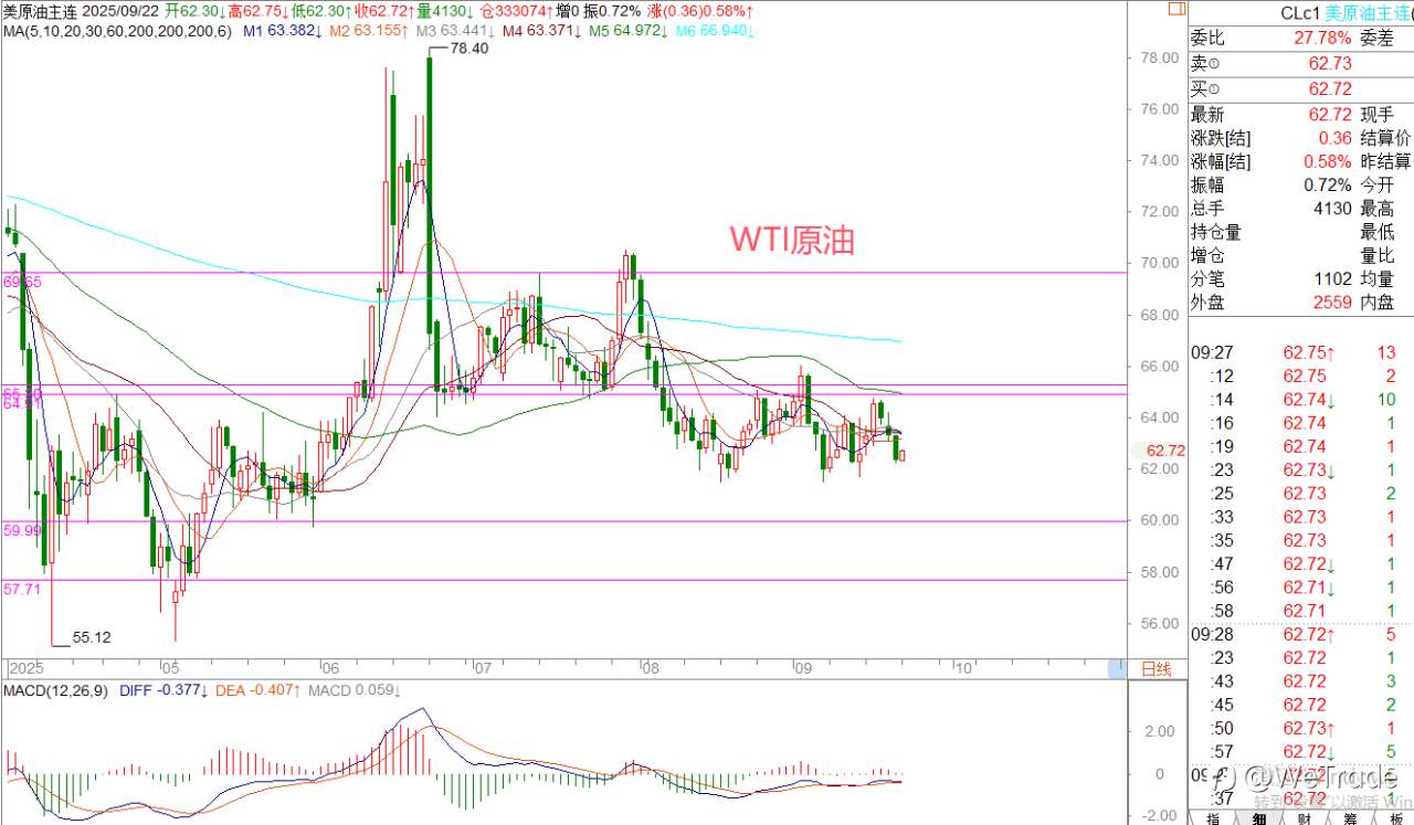 2025年9月22日|每日汇评-策略分析|王萍:黄金日线还是偏多趋势没变