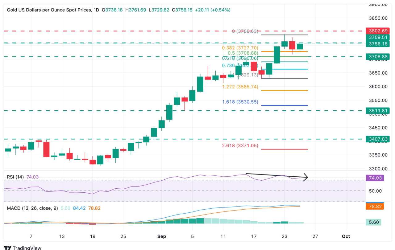 Prakiraan Harga Emas: Pemulihan XAU/USD Mungkin Menemukan Resistance di $3.760