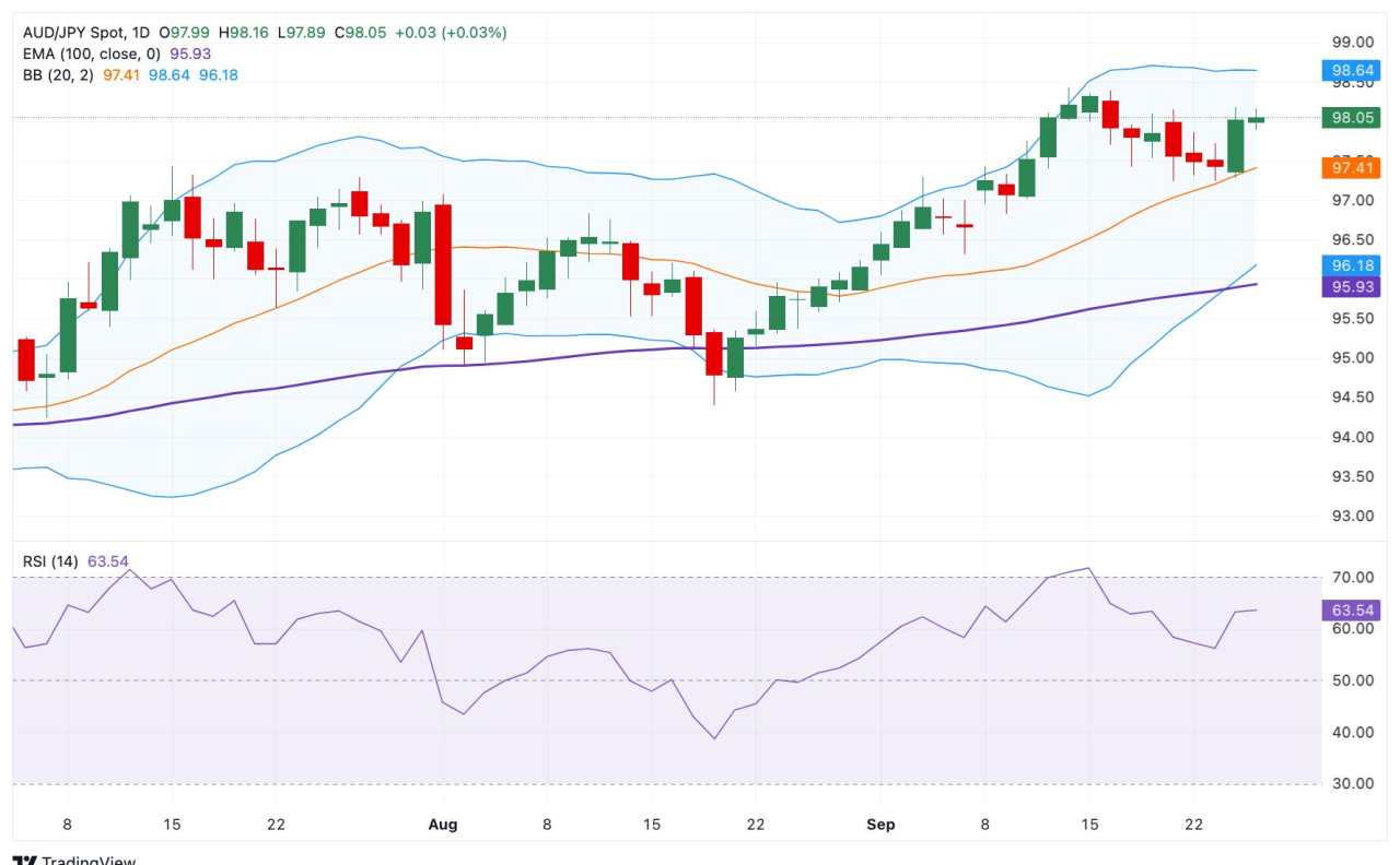 Dự báo giá AUD/JPY: Triển vọng tích cực vẫn duy trì trên 98,00