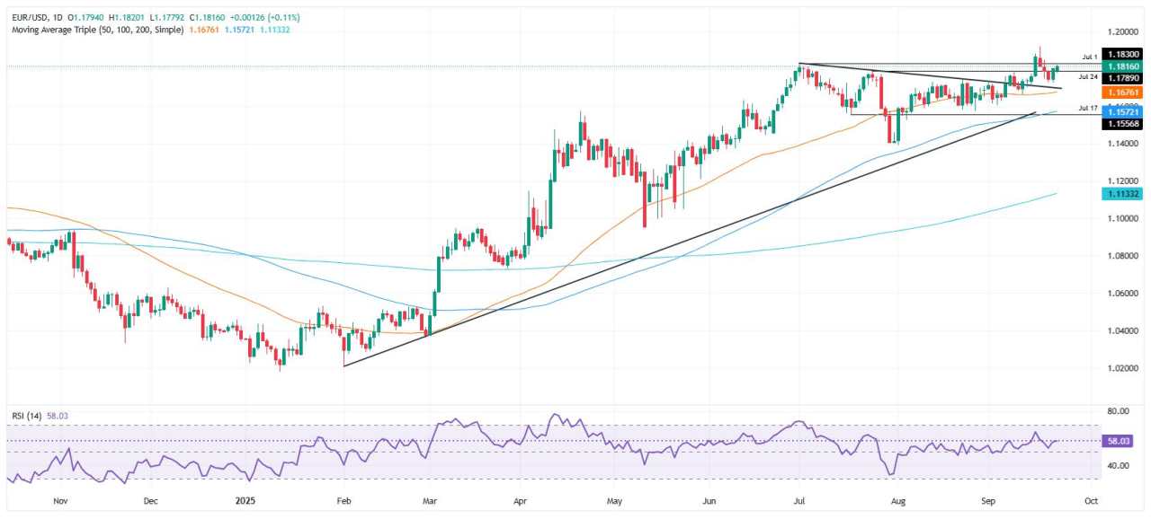 EUR/USD steady as Powell comments and slowing PMIs highlight Fed-ECB divergence