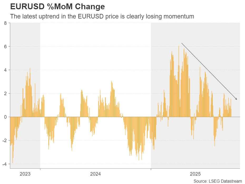 ECB vs Fed policy divergence: Support for the Euro or a risky trap?