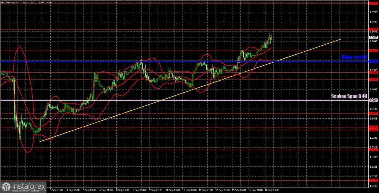 Rekomendasi Trading dan Analisis Trading untuk GBP/USD pada 17 September: Pound Sterling Tidak Menunggu Fed dan BoE
