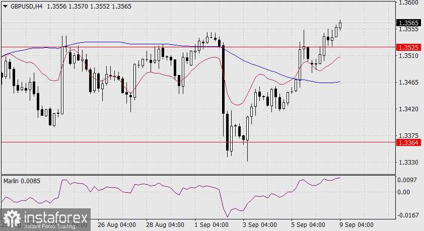 Prediksi GBP/USD untuk 9 September 2025