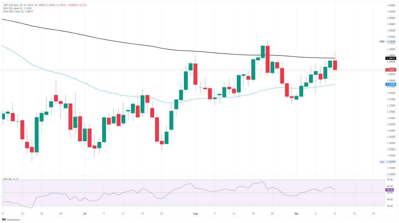 Canadian Dollar finds a foothold on Thursday, paring losses on a technical bounce