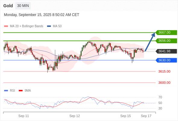 XAUUSD