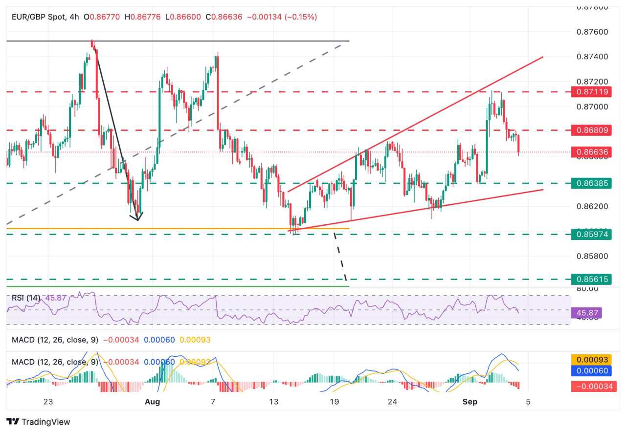 EUR/GBP slides below 0.8670 following weak Eurozone Retail Sales