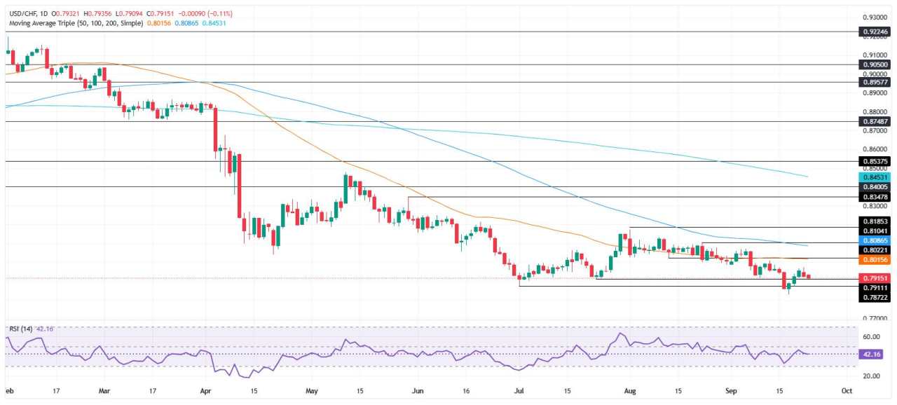 USD/CHF Price Forecast: Holds firm above 0.7900, yet remains bearish