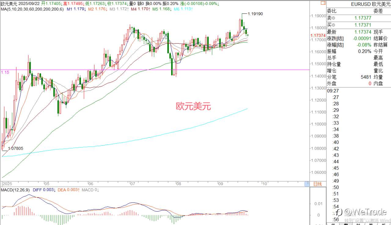 2025年9月22日|每日汇评-策略分析|王萍:黄金日线还是偏多趋势没变