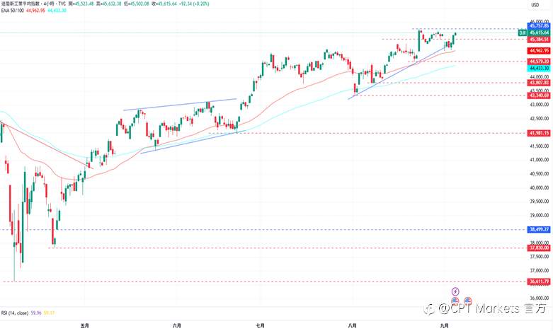 CPT Markets外汇评析:市场聚焦今日非农数据,美元小幅上涨!道琼指数涨至45621点,劳动力数据显示需求放缓!