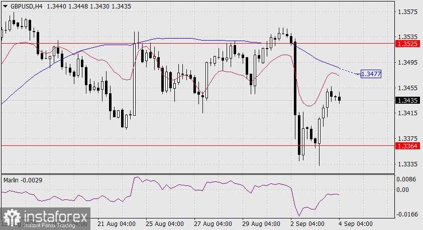 Prediksi untuk GBP/USD pada 4 September 2025