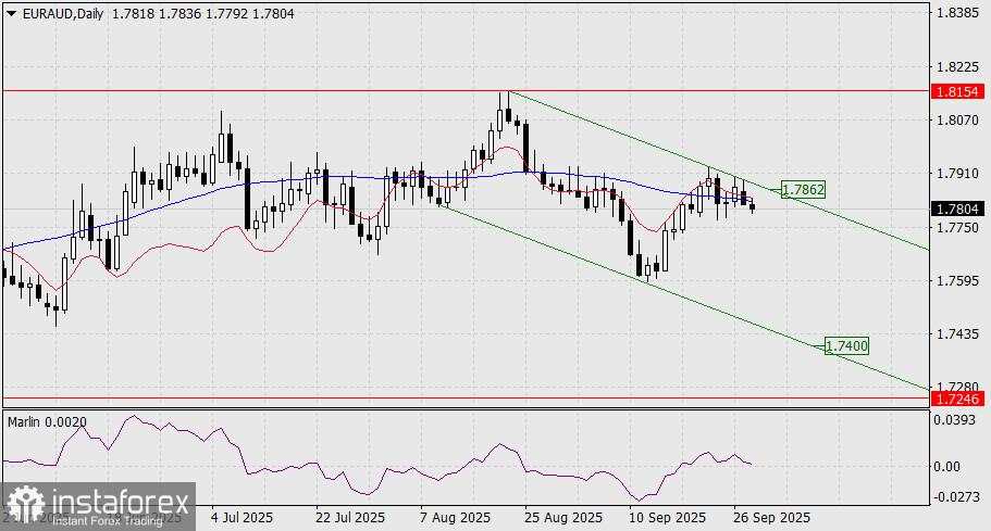 Prediksi EUR/AUD untuk 30 September 2025