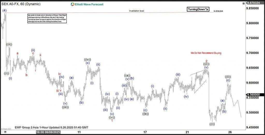USD/SEK analysis: How we pinpoint a perfect turning point