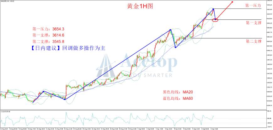 环球金银评论：避险与降息双重支撑 金价霸气强攻3650