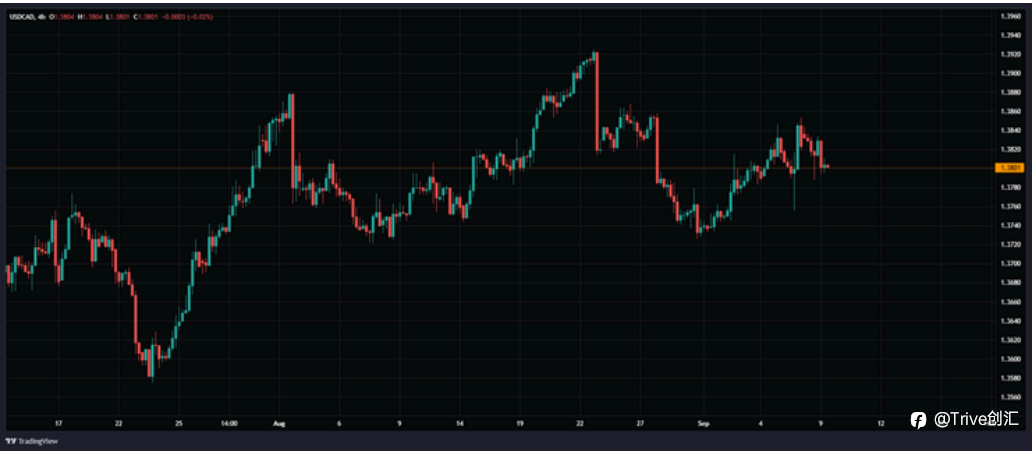 FX DAILY:Trive 看涨美元/加元