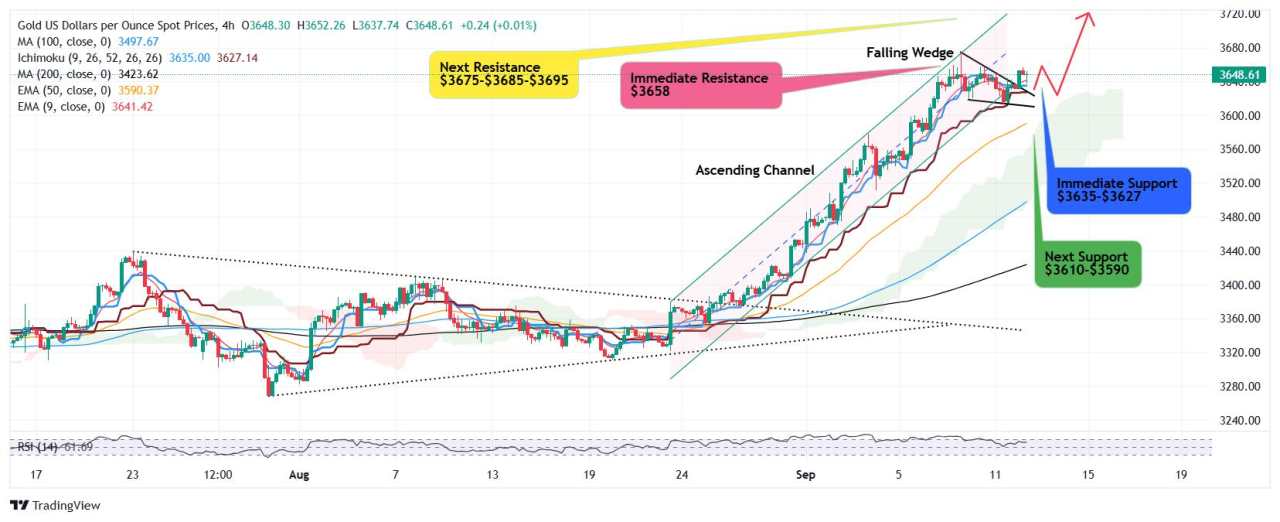 Gold consolidates gains, bulls in control, breakout aims $3,700-$3,750