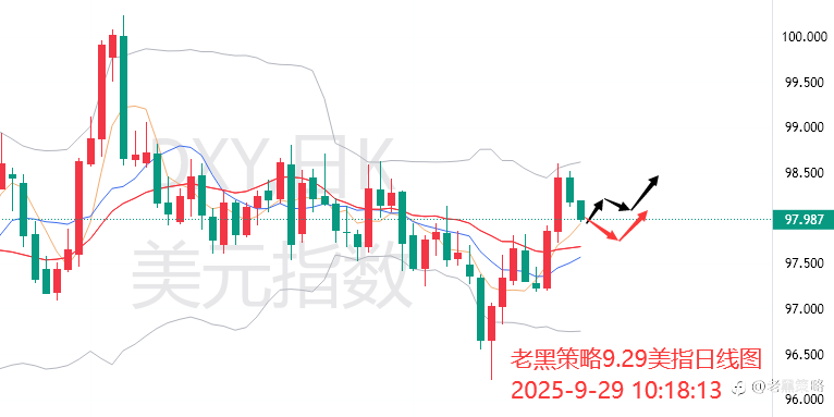 老黑策略：9.29外汇、黄金、原油分析策略